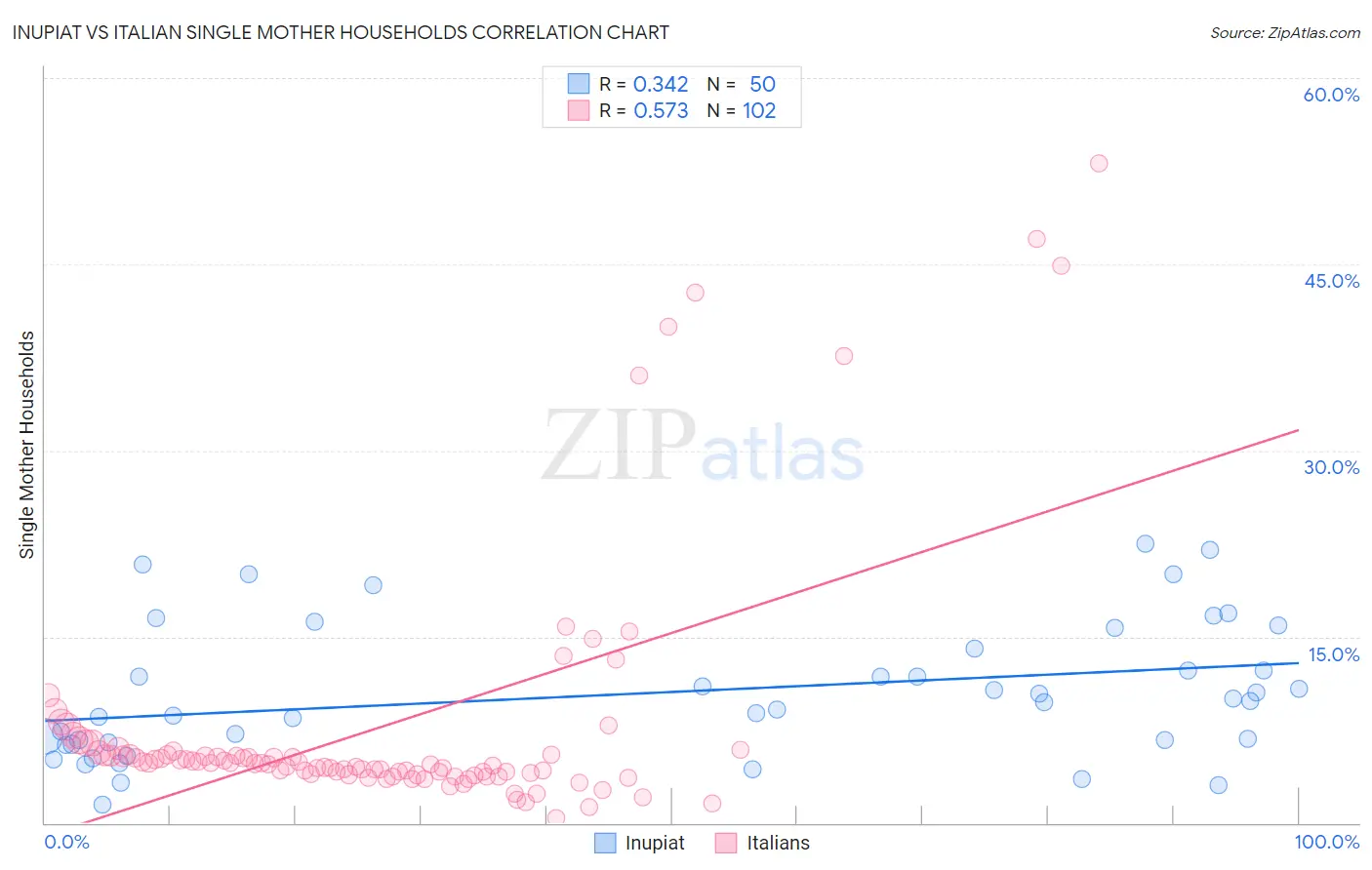 Inupiat vs Italian Single Mother Households