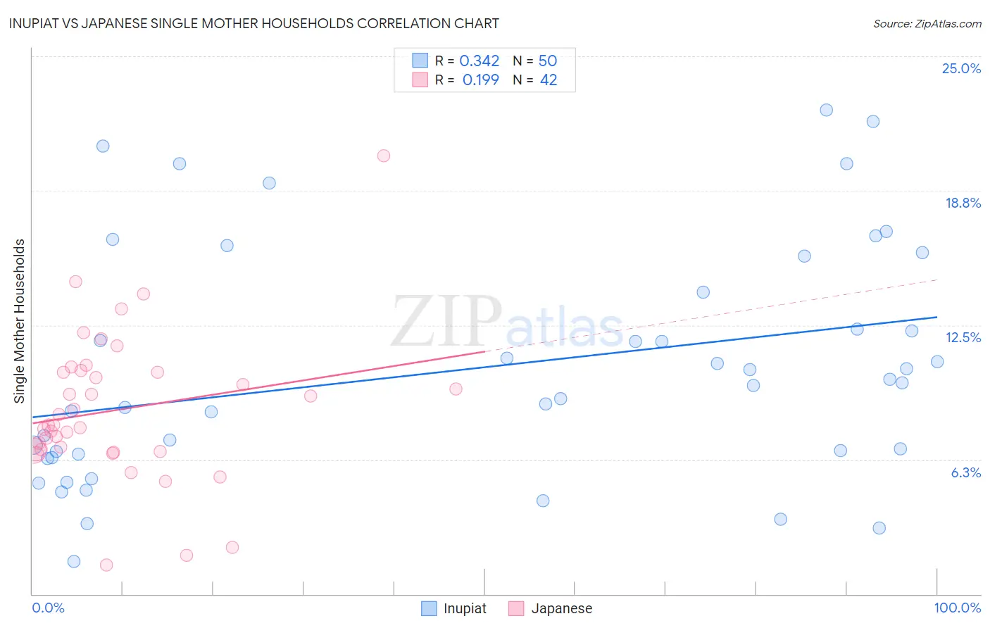 Inupiat vs Japanese Single Mother Households