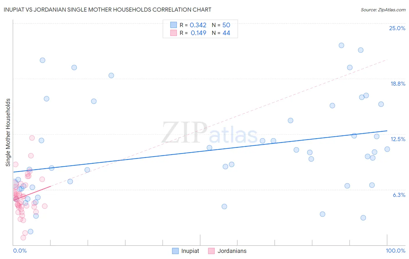 Inupiat vs Jordanian Single Mother Households