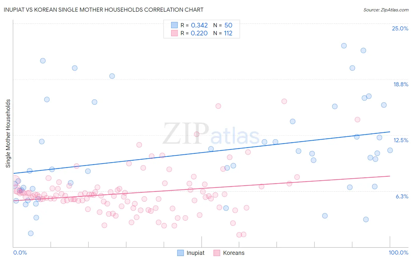 Inupiat vs Korean Single Mother Households