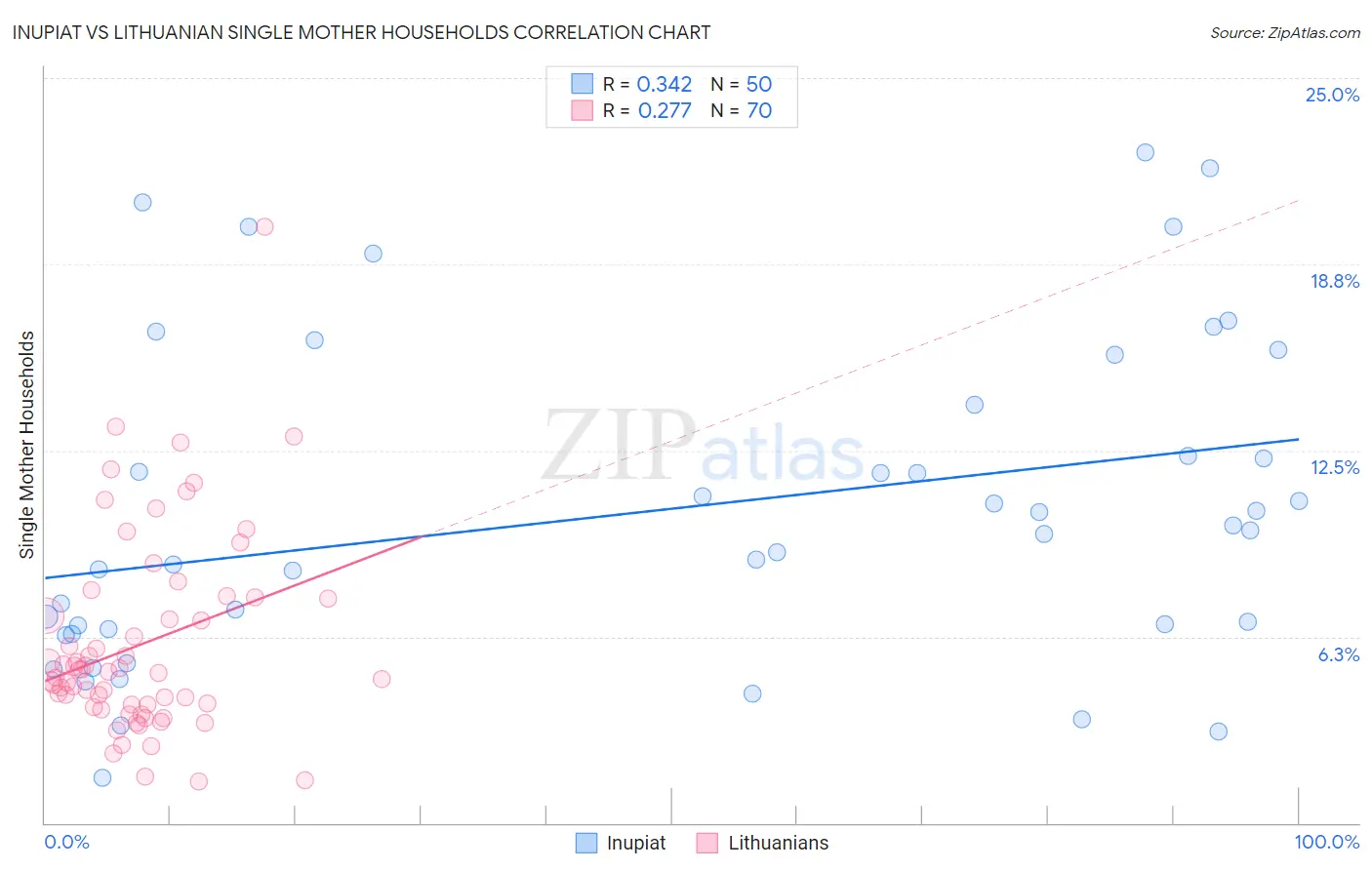 Inupiat vs Lithuanian Single Mother Households