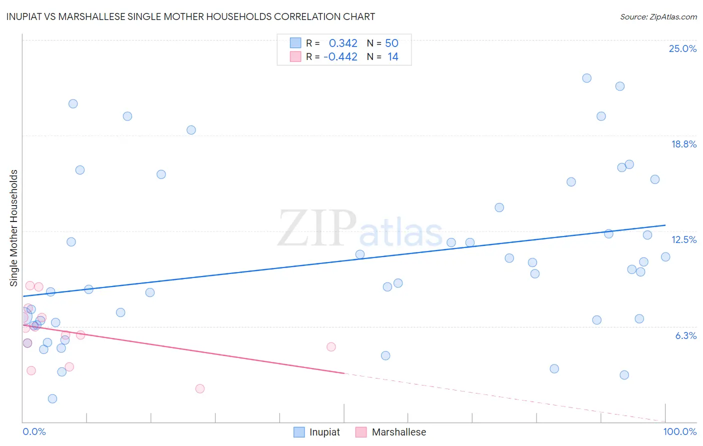 Inupiat vs Marshallese Single Mother Households