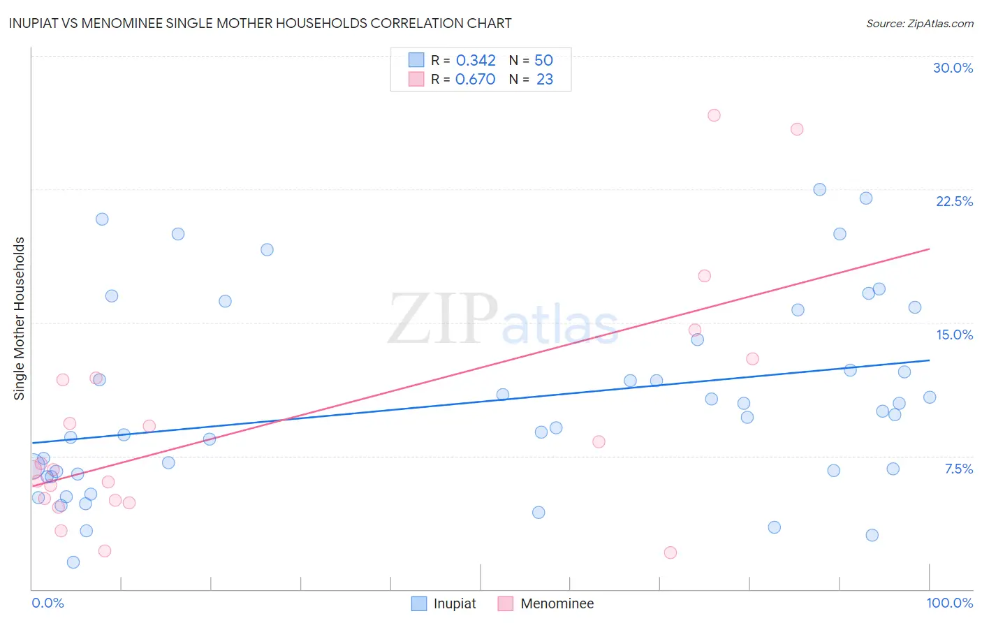 Inupiat vs Menominee Single Mother Households