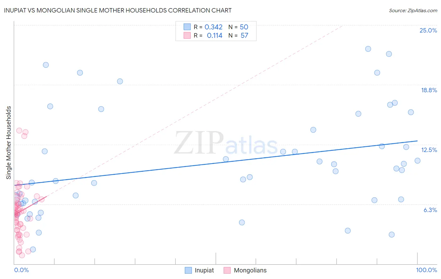 Inupiat vs Mongolian Single Mother Households