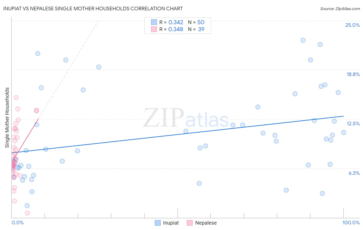 Inupiat vs Nepalese Single Mother Households