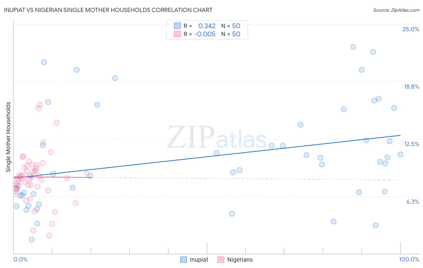 Inupiat vs Nigerian Single Mother Households