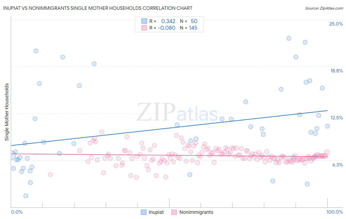 Inupiat vs Nonimmigrants Single Mother Households