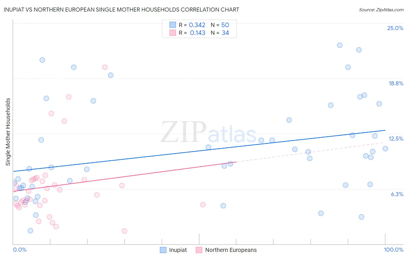 Inupiat vs Northern European Single Mother Households