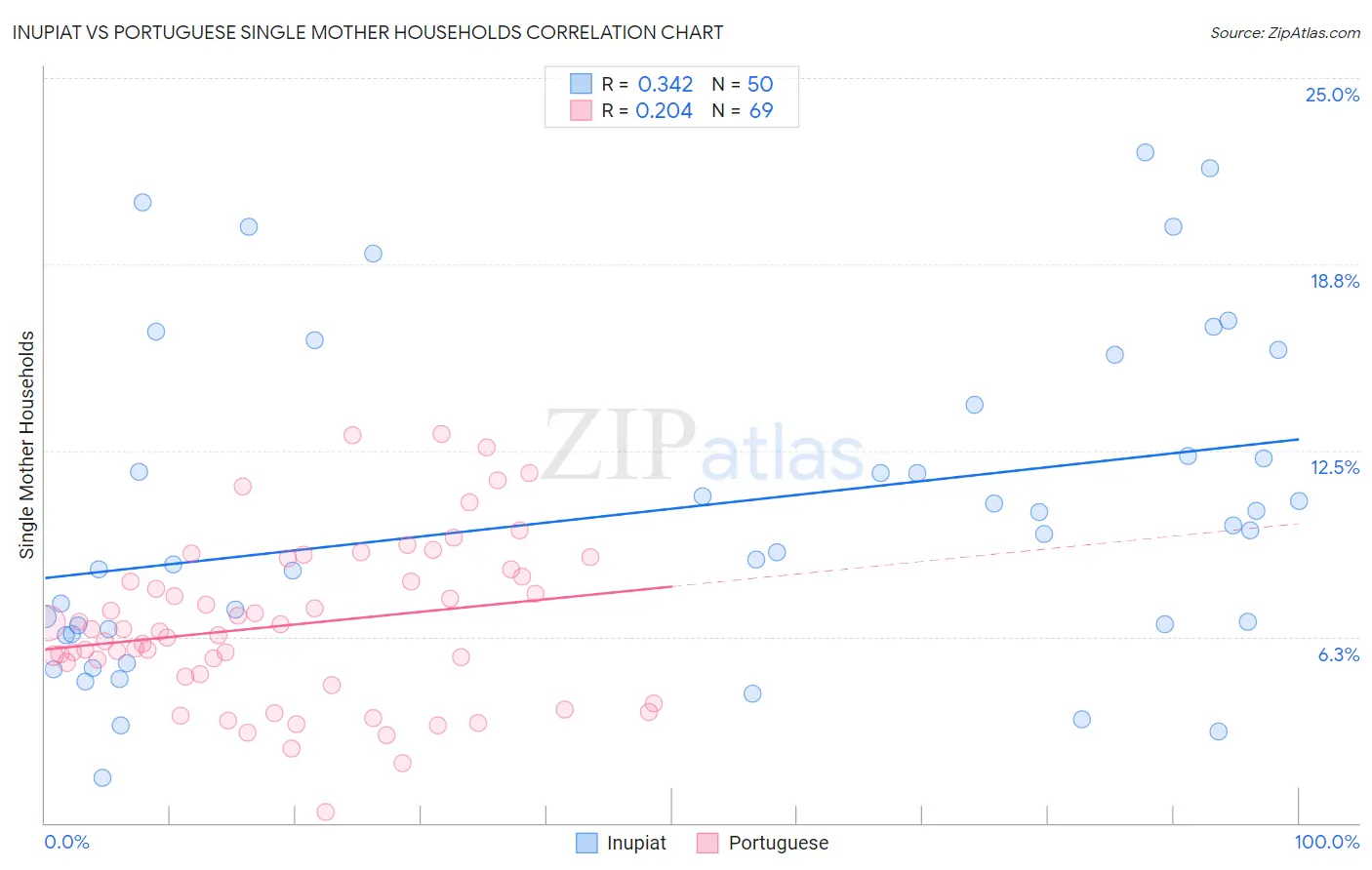 Inupiat vs Portuguese Single Mother Households