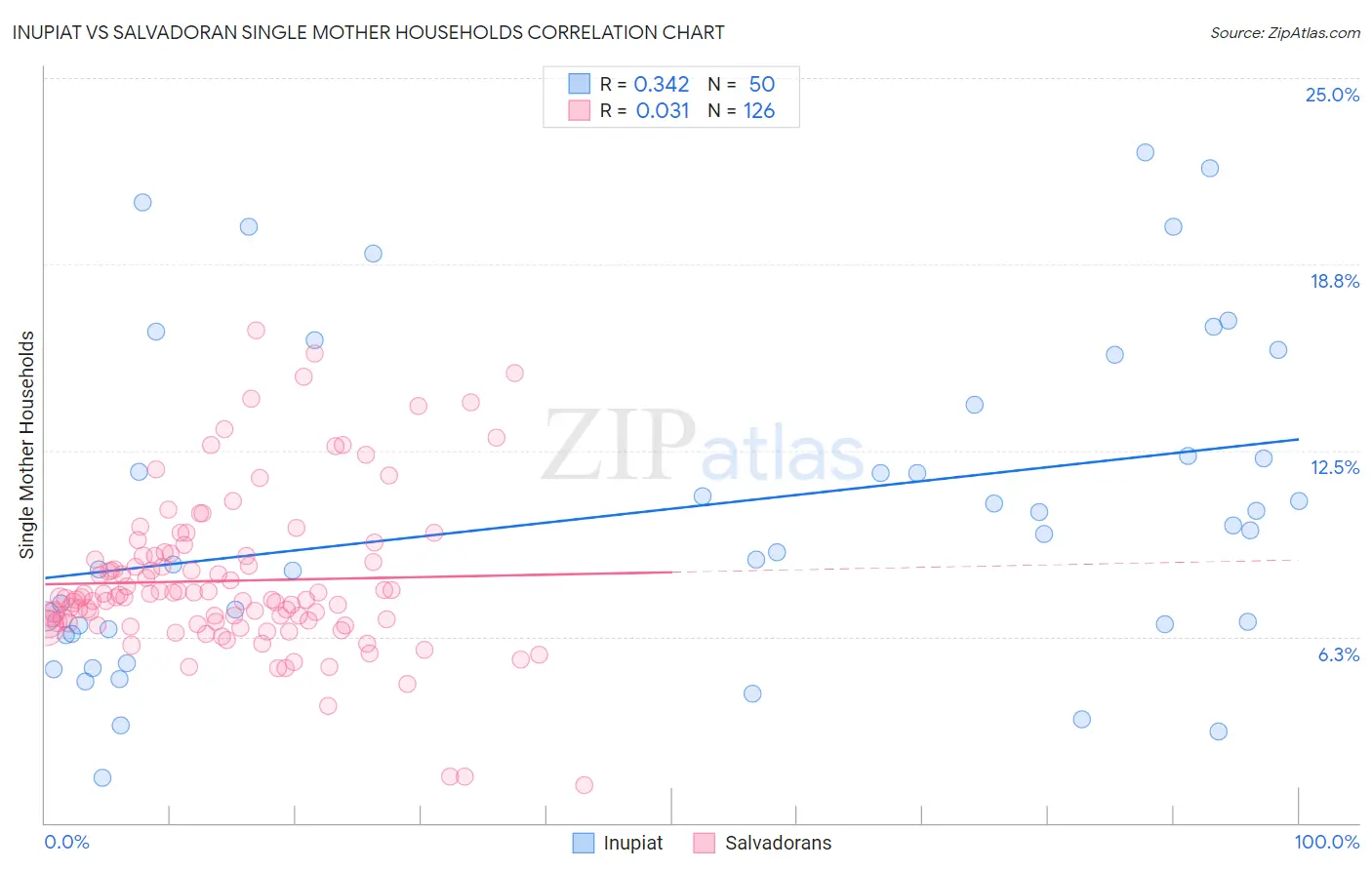 Inupiat vs Salvadoran Single Mother Households