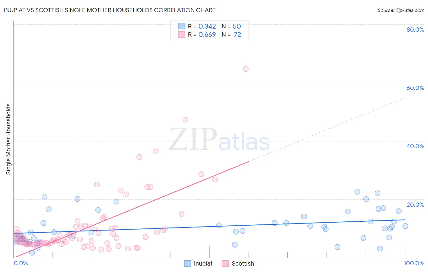 Inupiat vs Scottish Single Mother Households