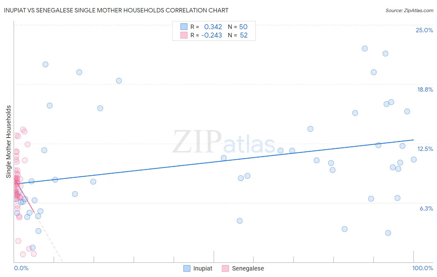 Inupiat vs Senegalese Single Mother Households