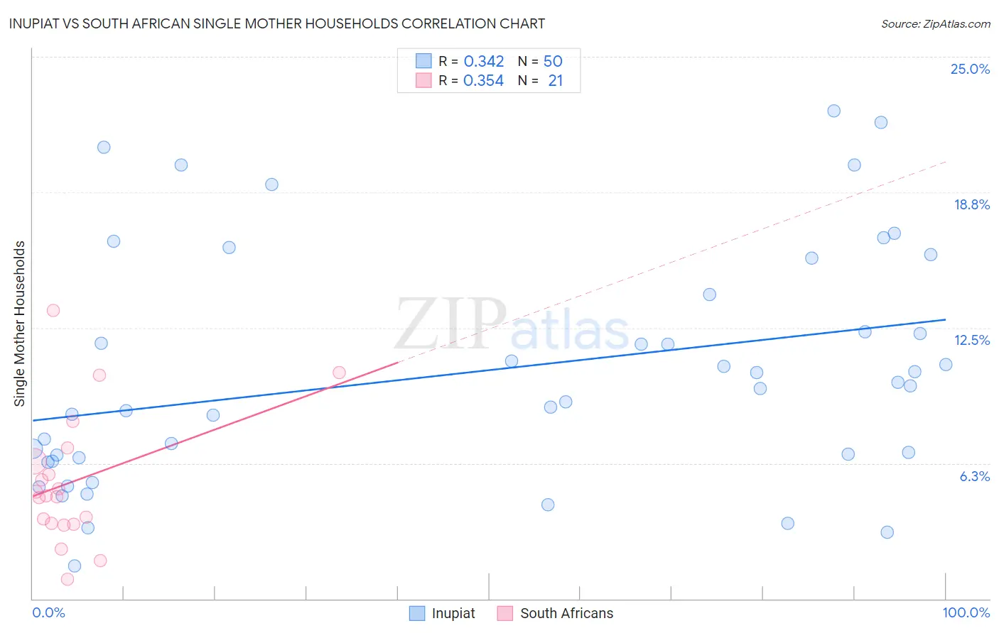 Inupiat vs South African Single Mother Households