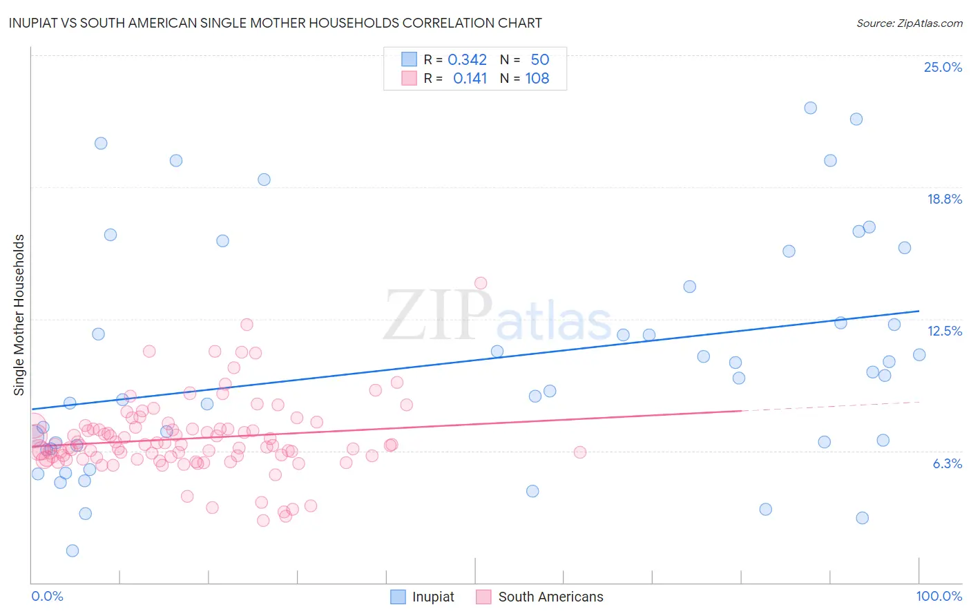 Inupiat vs South American Single Mother Households