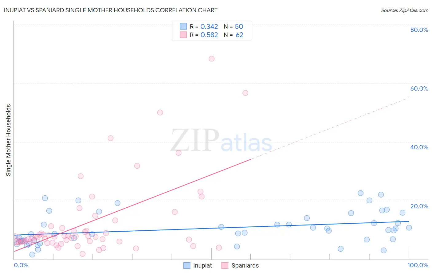 Inupiat vs Spaniard Single Mother Households