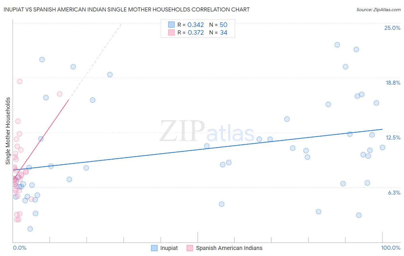 Inupiat vs Spanish American Indian Single Mother Households