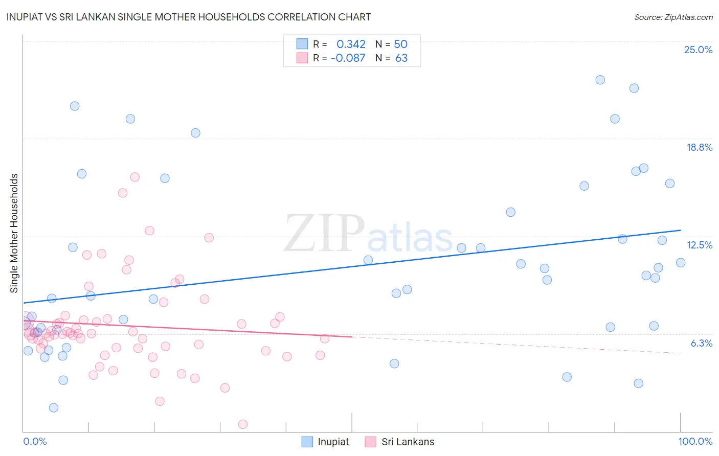 Inupiat vs Sri Lankan Single Mother Households