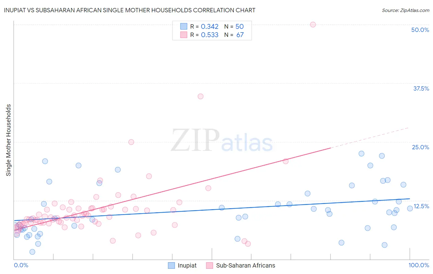 Inupiat vs Subsaharan African Single Mother Households