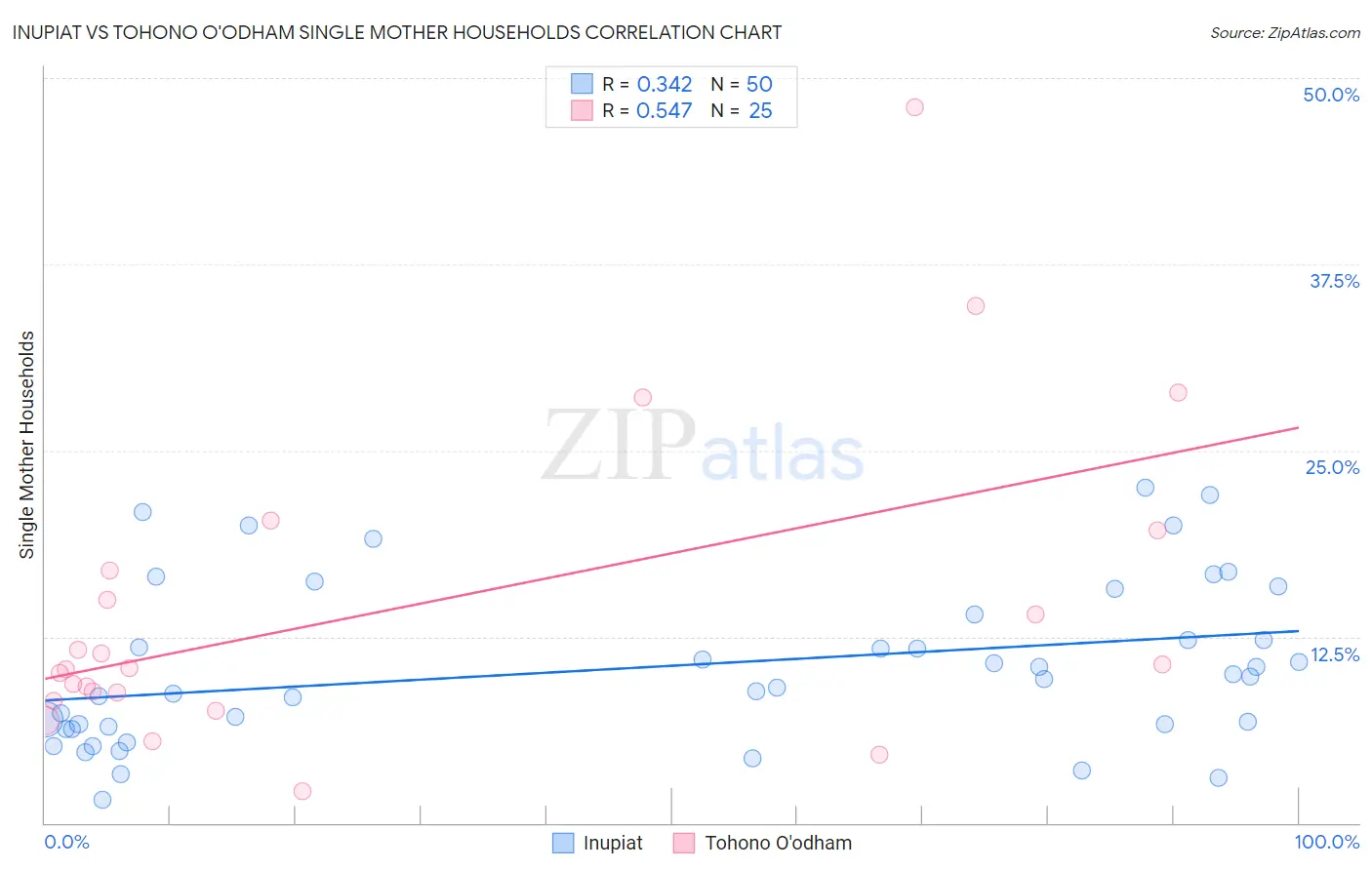 Inupiat vs Tohono O'odham Single Mother Households