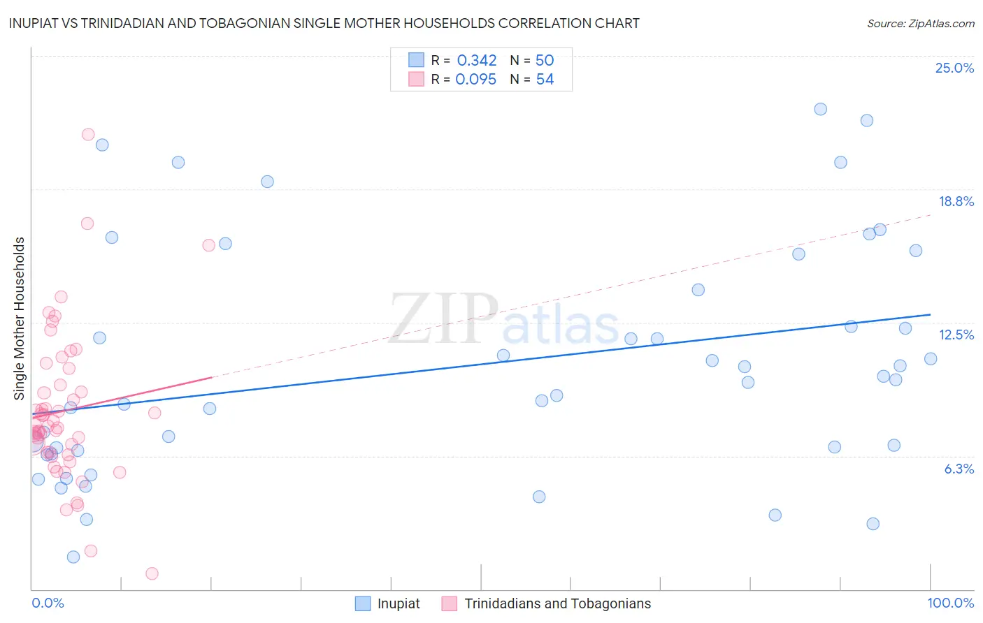 Inupiat vs Trinidadian and Tobagonian Single Mother Households