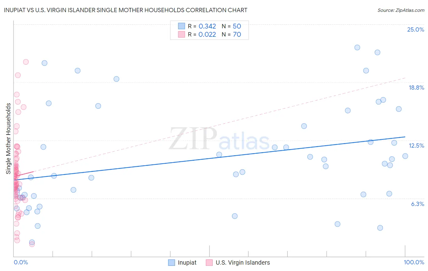 Inupiat vs U.S. Virgin Islander Single Mother Households