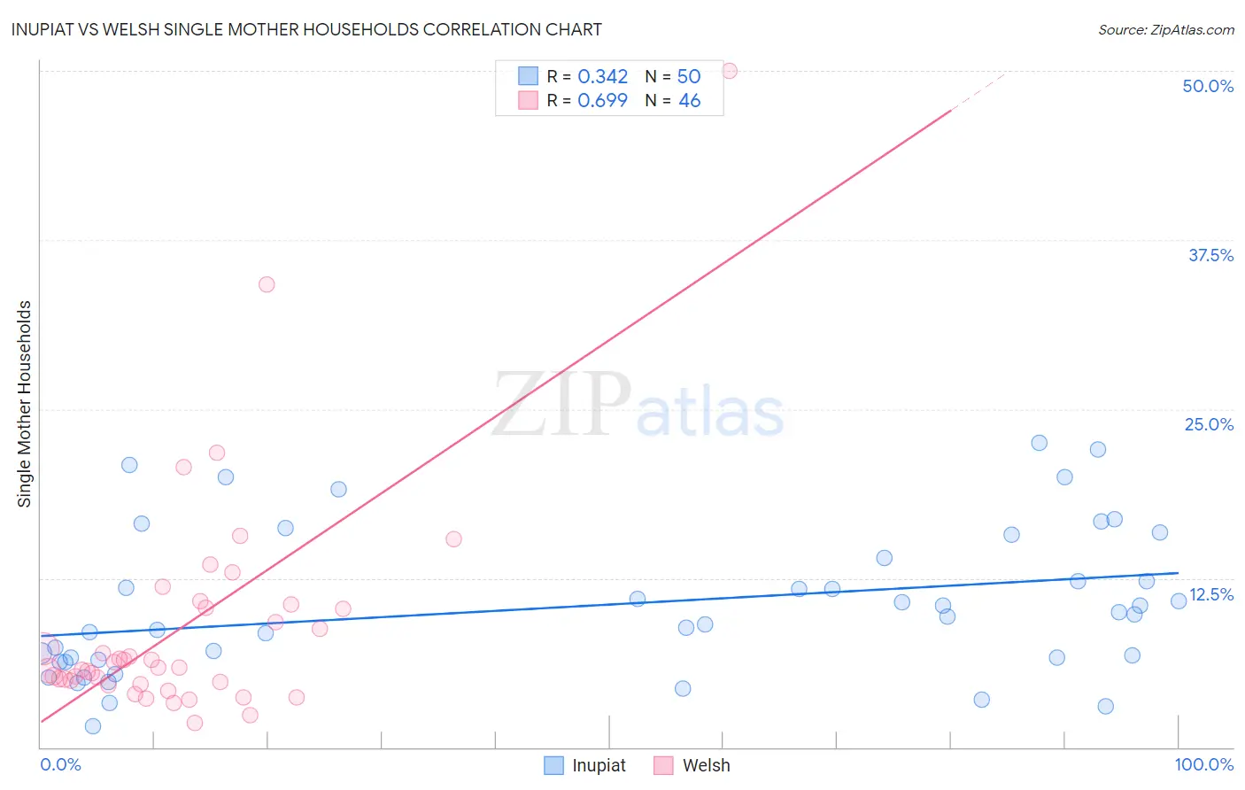 Inupiat vs Welsh Single Mother Households