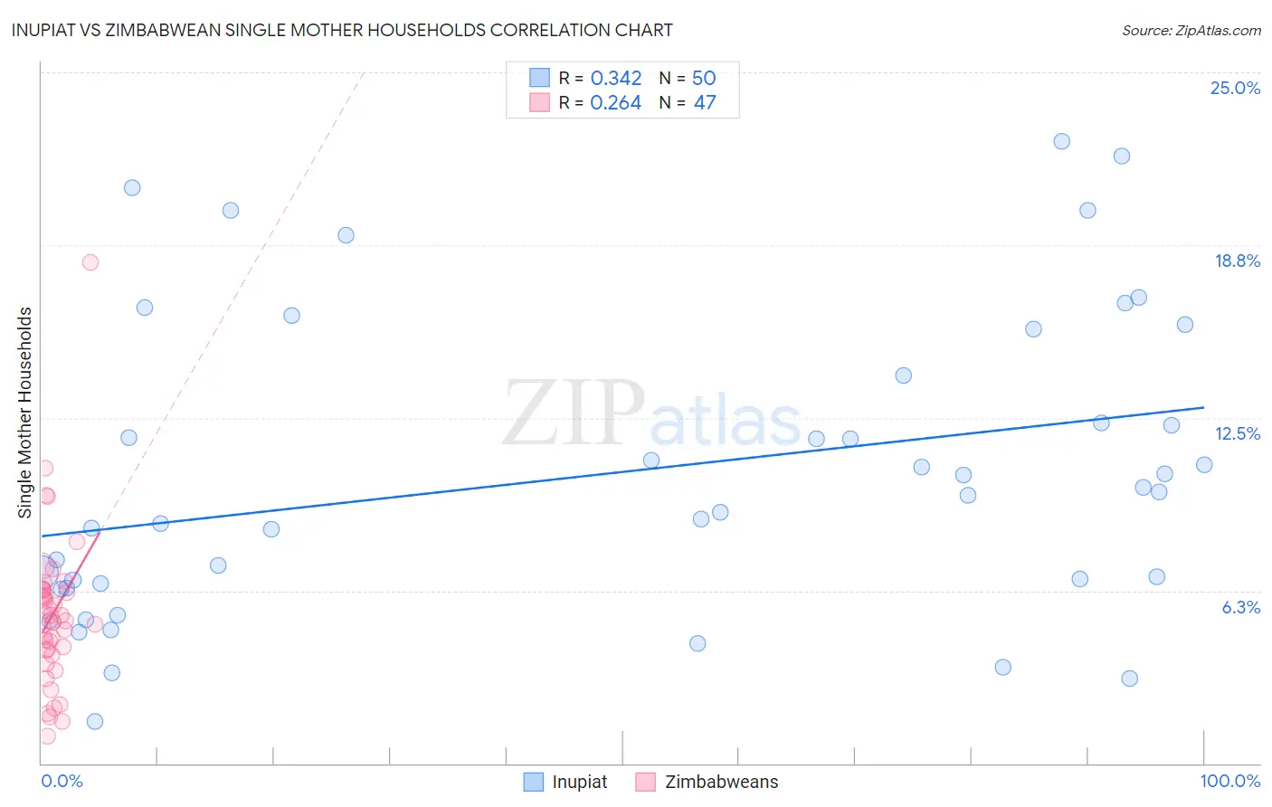 Inupiat vs Zimbabwean Single Mother Households