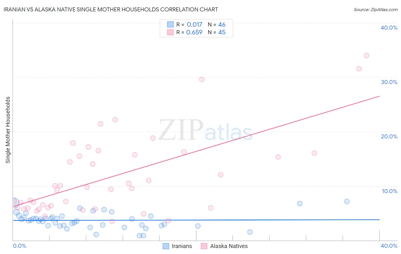 Iranian vs Alaska Native Single Mother Households