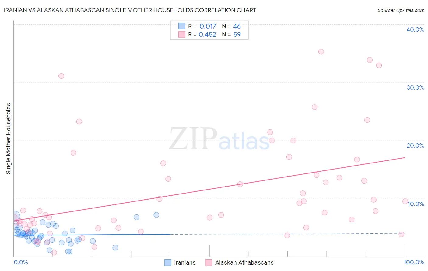 Iranian vs Alaskan Athabascan Single Mother Households