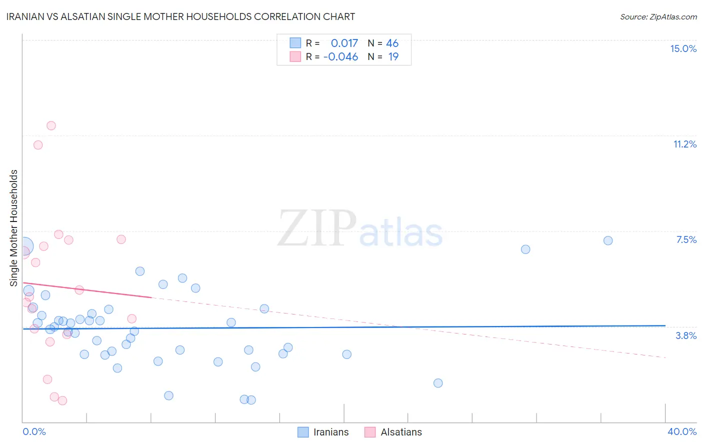 Iranian vs Alsatian Single Mother Households