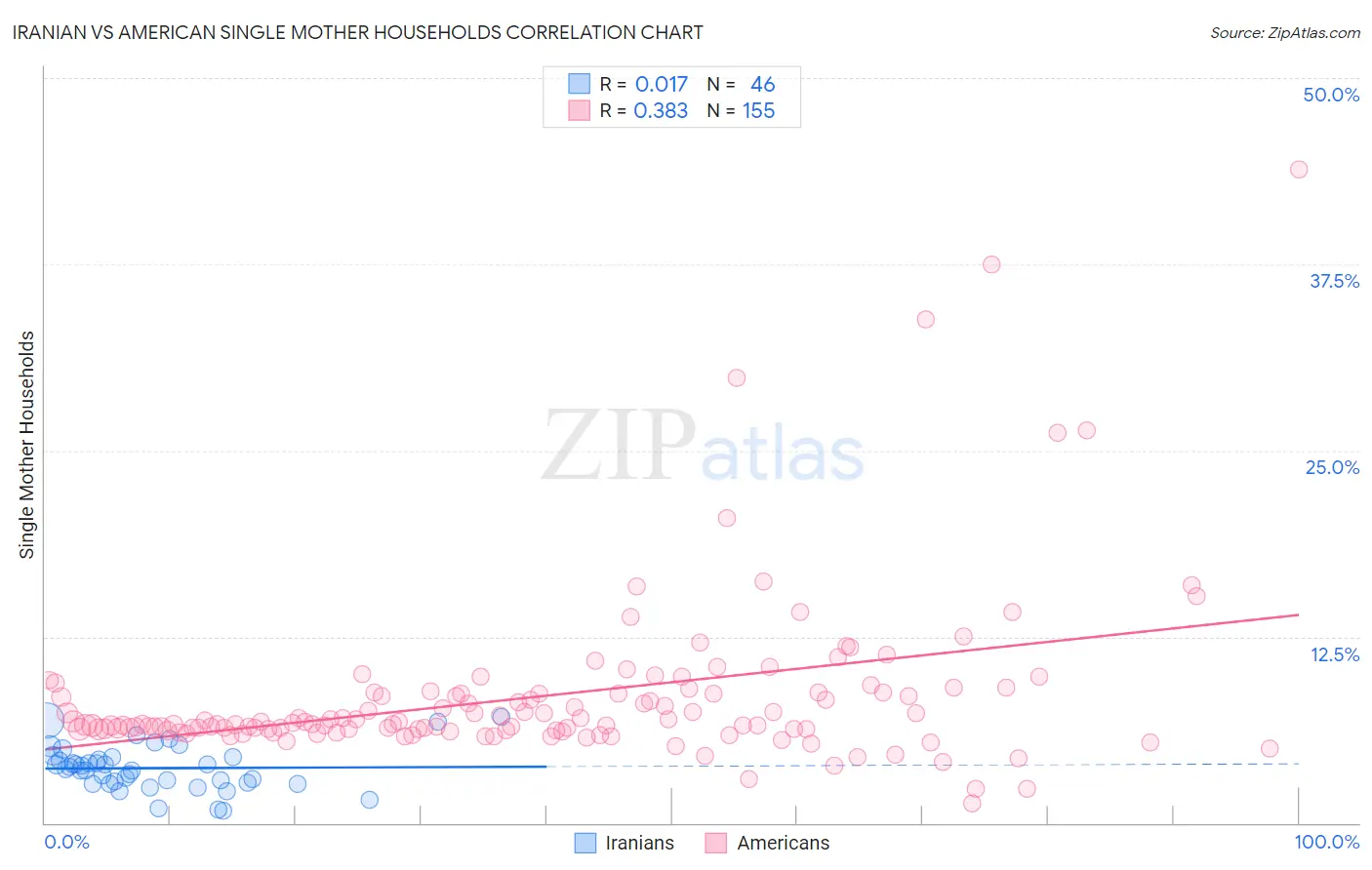 Iranian vs American Single Mother Households