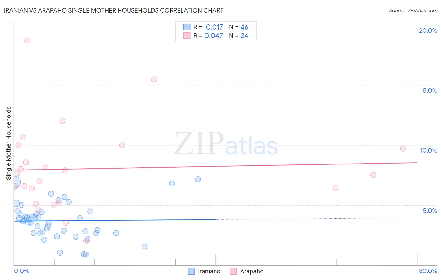 Iranian vs Arapaho Single Mother Households