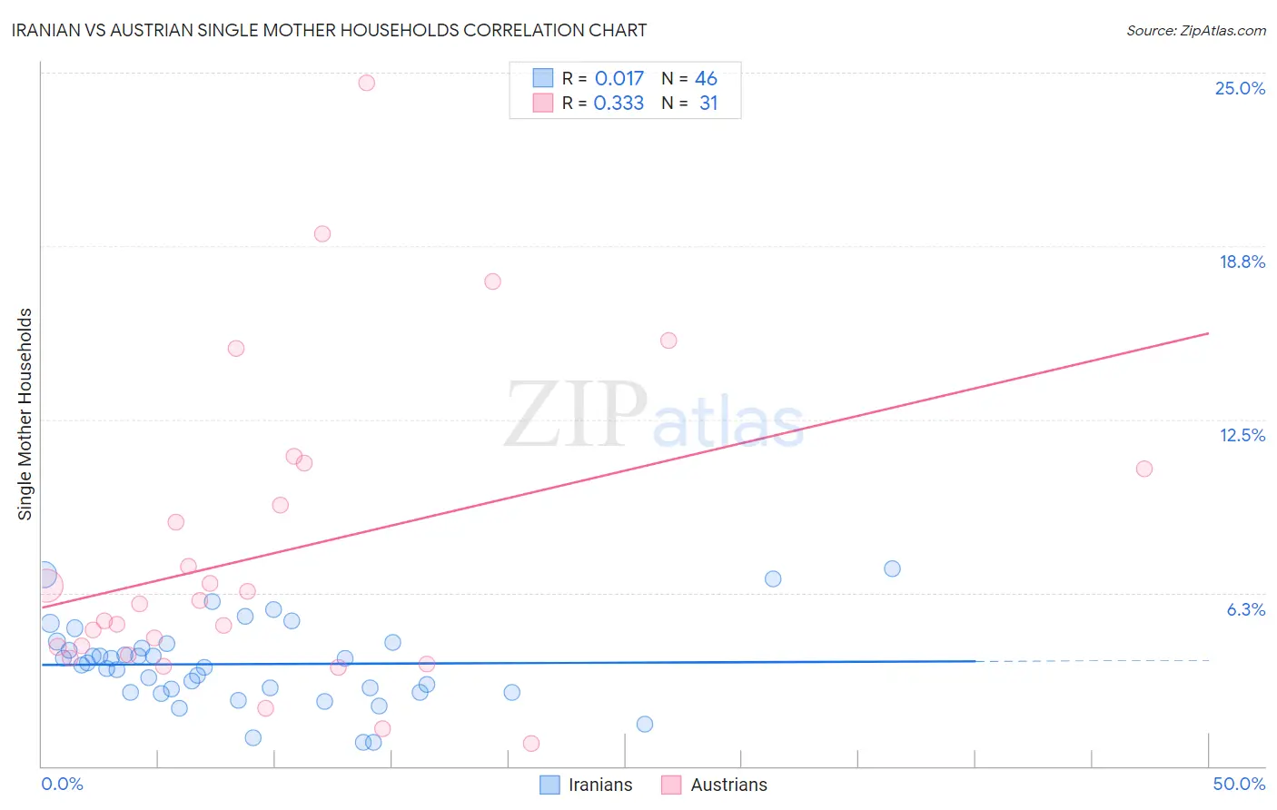 Iranian vs Austrian Single Mother Households