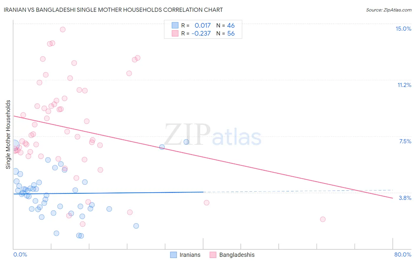 Iranian vs Bangladeshi Single Mother Households
