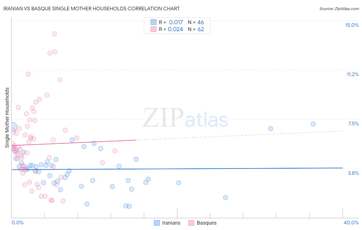 Iranian vs Basque Single Mother Households