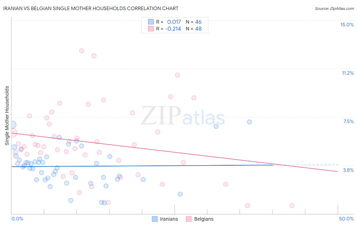 Iranian vs Belgian Single Mother Households