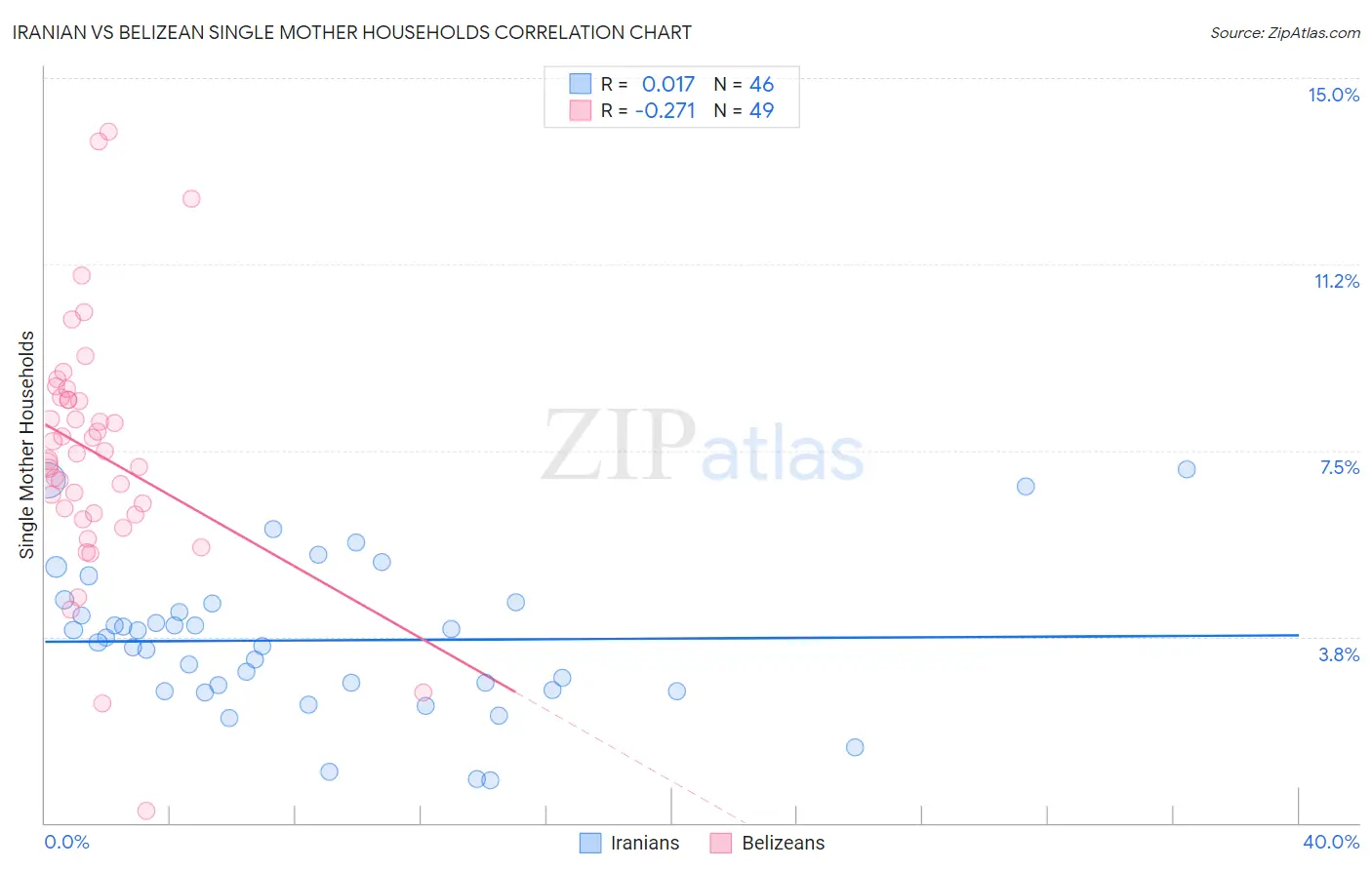 Iranian vs Belizean Single Mother Households