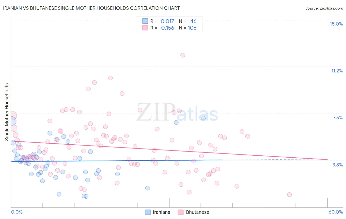 Iranian vs Bhutanese Single Mother Households