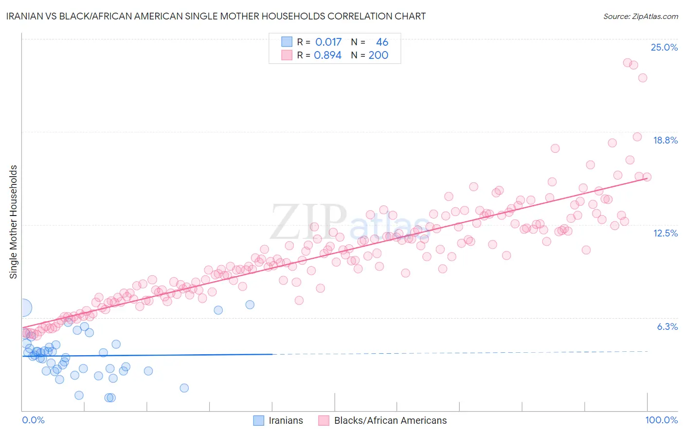 Iranian vs Black/African American Single Mother Households