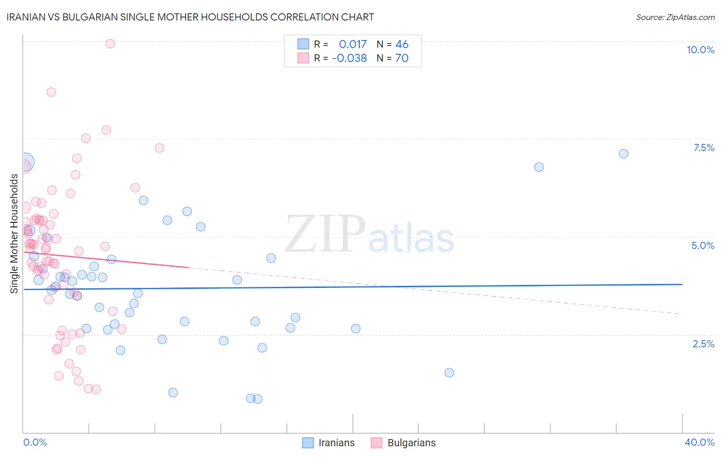 Iranian vs Bulgarian Single Mother Households