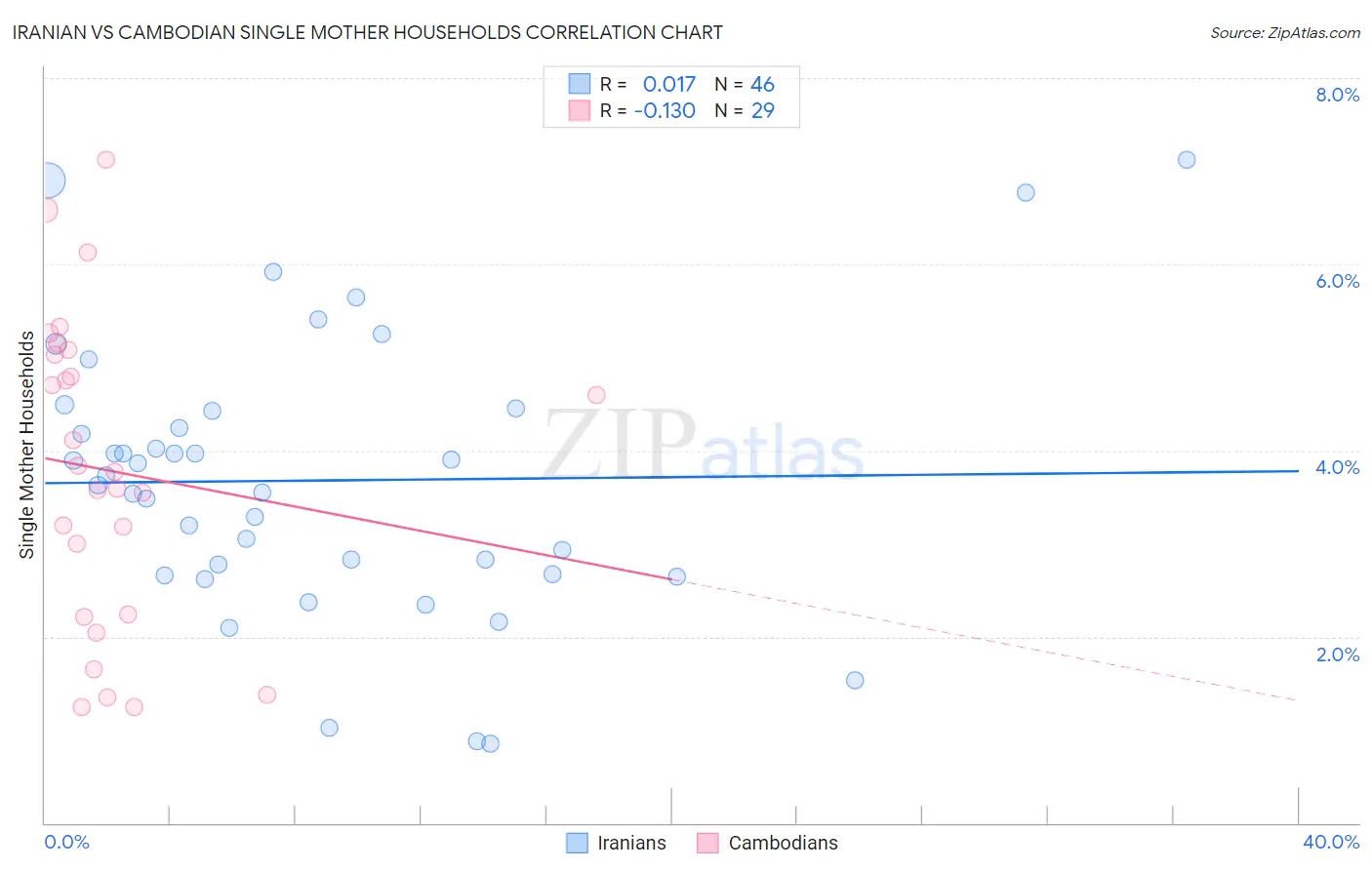 Iranian vs Cambodian Single Mother Households