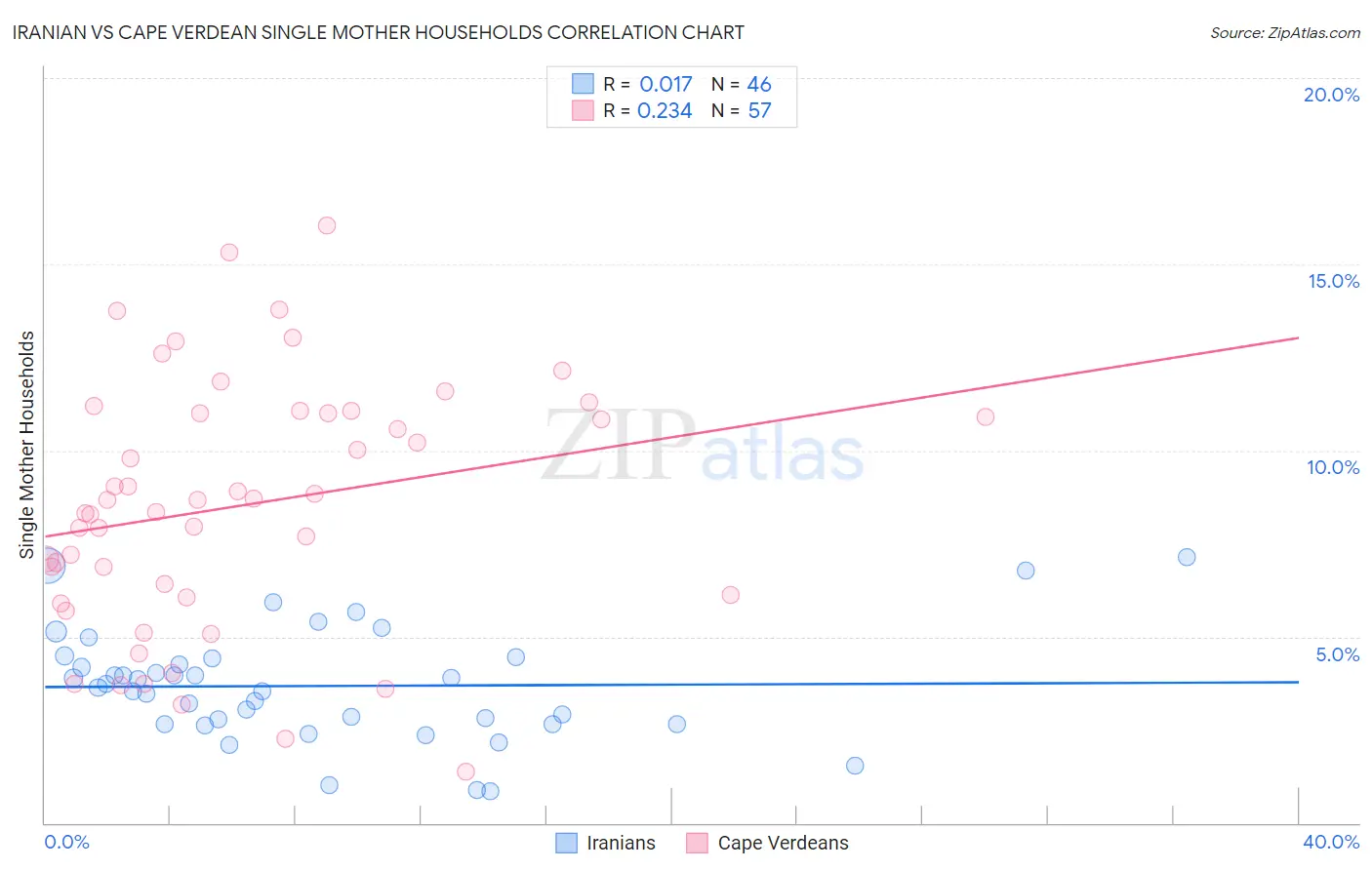 Iranian vs Cape Verdean Single Mother Households