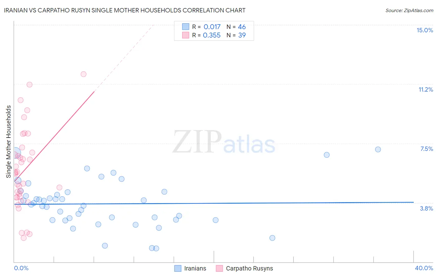 Iranian vs Carpatho Rusyn Single Mother Households