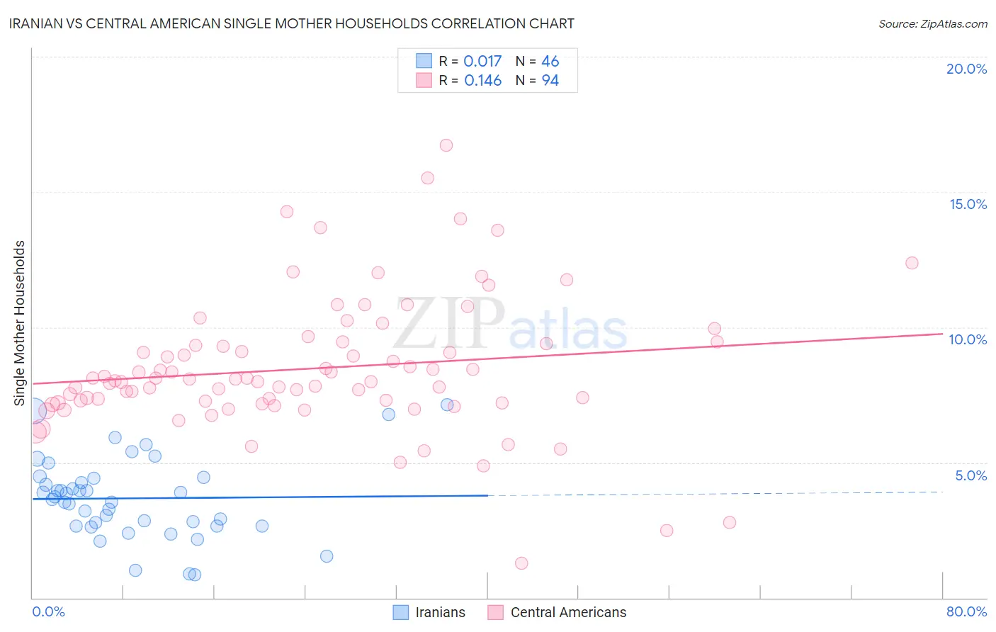 Iranian vs Central American Single Mother Households