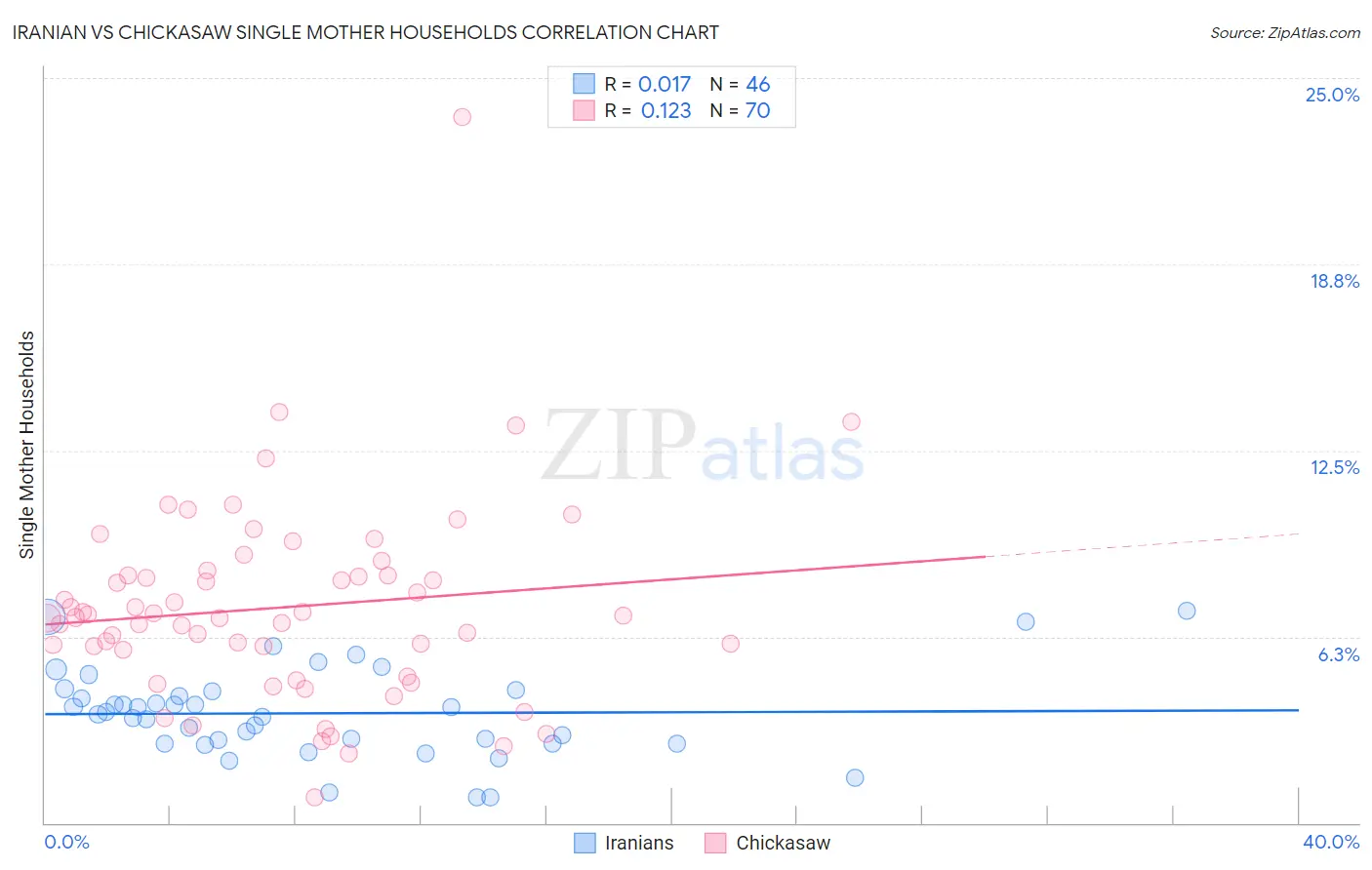 Iranian vs Chickasaw Single Mother Households