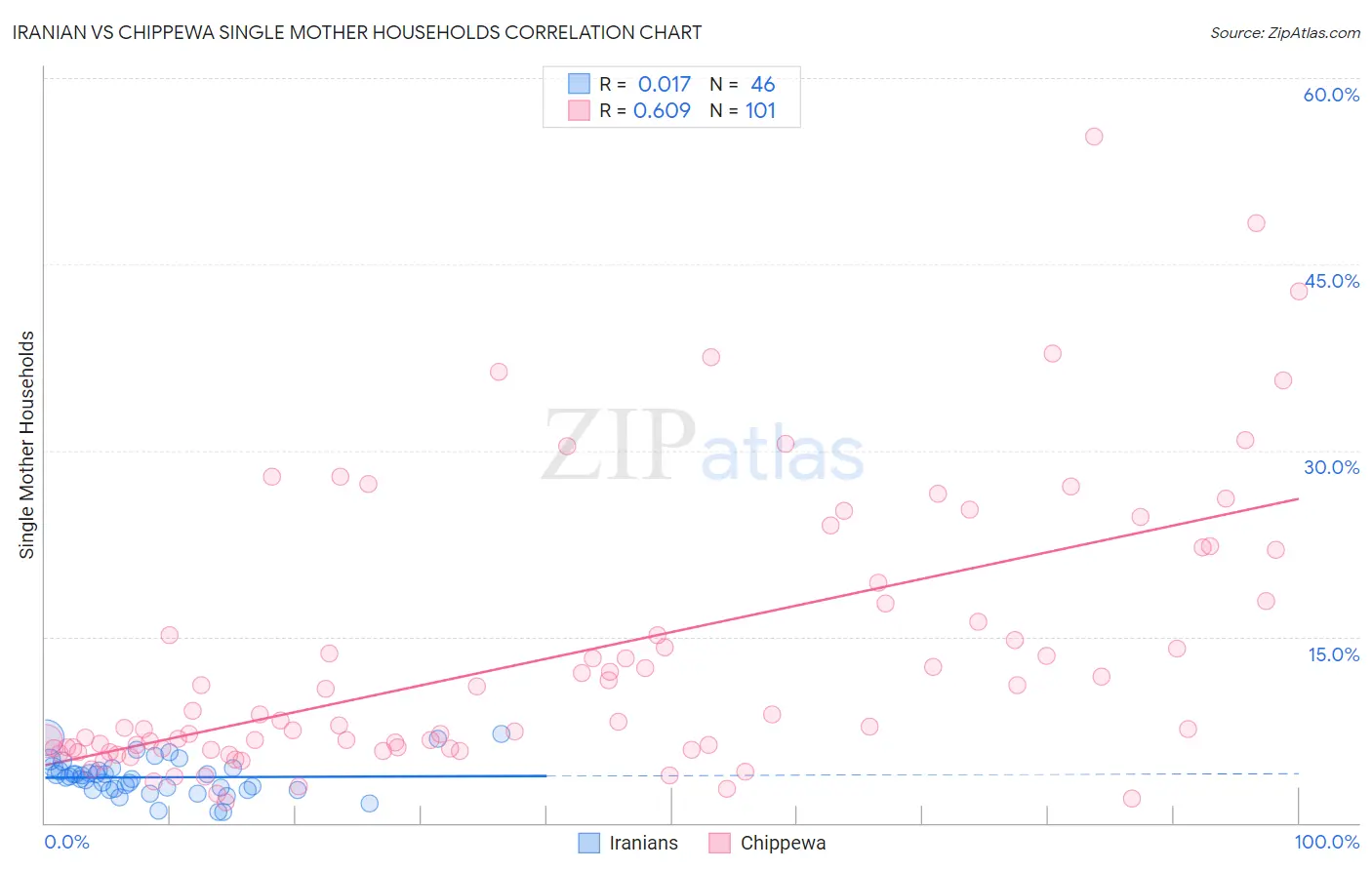 Iranian vs Chippewa Single Mother Households