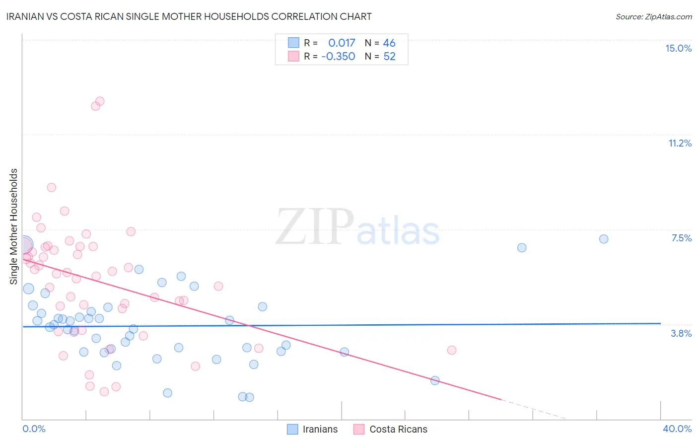 Iranian vs Costa Rican Single Mother Households