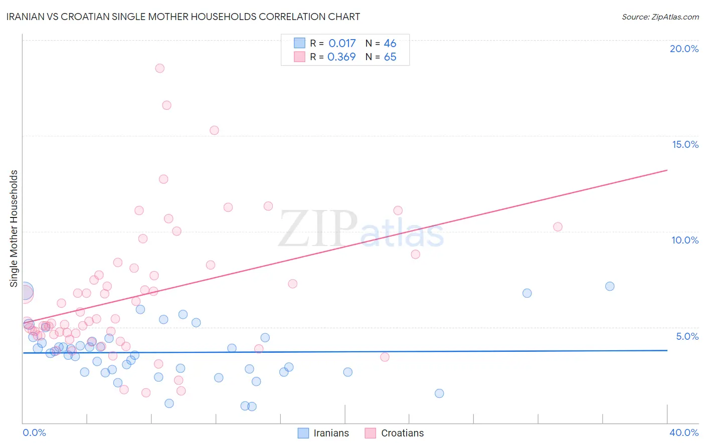 Iranian vs Croatian Single Mother Households