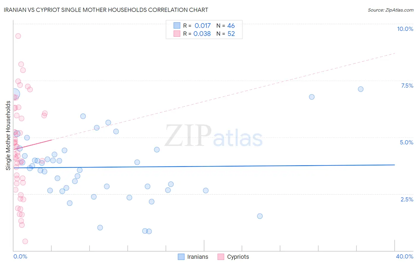 Iranian vs Cypriot Single Mother Households