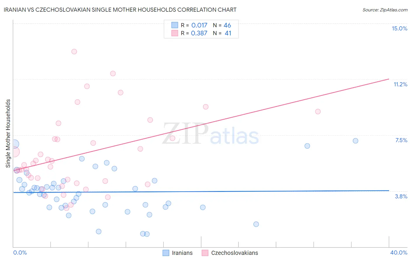 Iranian vs Czechoslovakian Single Mother Households